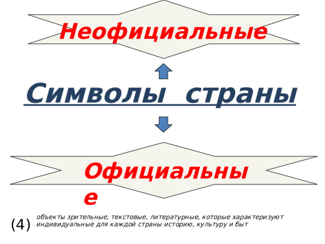 Неофициальные Символы страны Официальные объекты зрительные, текстовые, литературные, которые характеризуют индивидуальные для каждой страны историю, культуру и быт (4)  