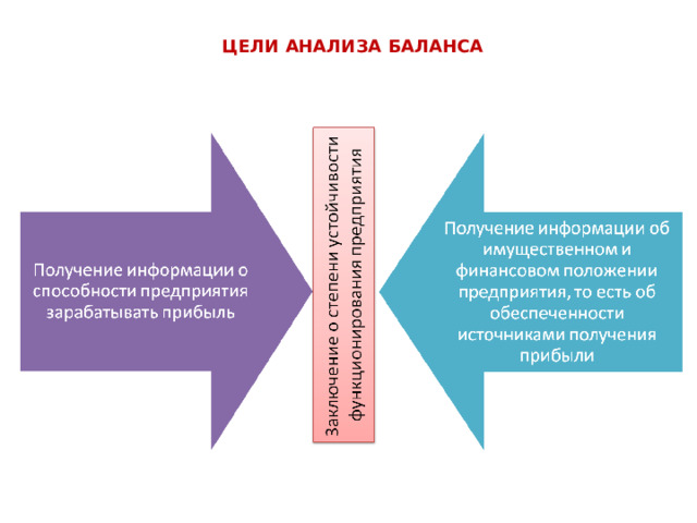 ЦЕЛИ АНАЛИЗА БАЛАНСА 