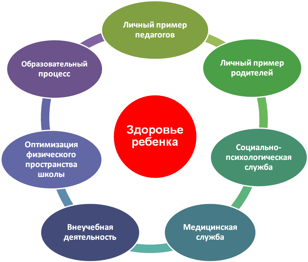 Сохранение здоровья младших школьников. Сохранение и укрепление здоровья воспитанников. Сохранение и укрепление физического здоровья обучающихся. Психологическое здоровье дошкольника. Охрана здоровья учащихся.