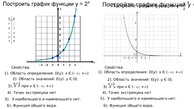 Постройте график функции у =   Свойства: Свойства: 1). Область определения: D(y): x Є (-  ; +  ) 1). Область определения: D(y): x Є (-  ; +  ) 2). Область значений: Е(у): у Є (0; +  ) 2). Область значений: Е(у): у Є (0; +  ) 3). У ↗ при х Є (-  ; +  ) 3). У ↘ при х Є (-  ; +  ) 4). Точек экстремума нет 4). Точек экстремума нет 5). У наибольшего и наименьшего нет. 5). У наибольшего и наименьшего нет. 6). Функция общего вида. 6). Функция общего вида. 