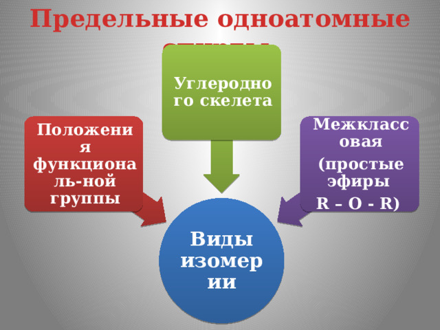 Предельные одноатомные cпирты Углеродного скелета Положения функциональ-ной группы Межклассовая (простые эфиры R – О - R) Виды изомерии 