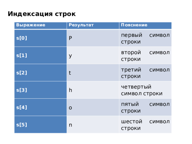 Индексация строк Выражение Результат s[0] Пояснение P s[1] первый символ строки y s[2] s[3] t второй символ строки третий символ строки h s[4] четвертый символ строки o s[5] пятый символ строки n шестой символ строки 