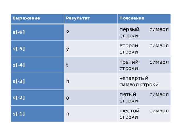 Выражение Результат s[-6] Пояснение P s[-5] первый символ строки y s[-4] s[-3] t второй символ строки третий символ строки h s[-2] четвертый символ строки o s[-1] пятый символ строки n шестой символ строки 