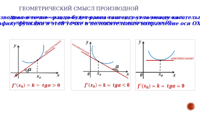 Геометрический смысл производной   Производная в точке равна будет равна тангенсу угла между касательной    к графику функции в этой точке и положительным направление оси ОХ.  