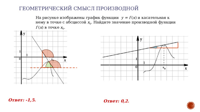 Геометрический смысл производной   На рисунке изображены график функции  y = f ( x ) и касательная к нему в точке с абсциссой  x 0 . Найдите значение производной функции  f ( x ) в точке  x 0 . Ответ: -1,5. Ответ: 0,2. 