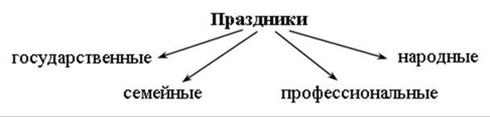 Такие разные праздники окружающий мир 4 класс технологическая карта