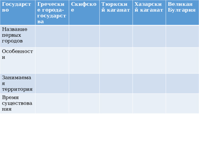 Государство Греческие города-государства Название первых городов Скифское Особенности Тюркский каганат Занимаемая территория Время существования Хазарский каганат Великая Булгария 