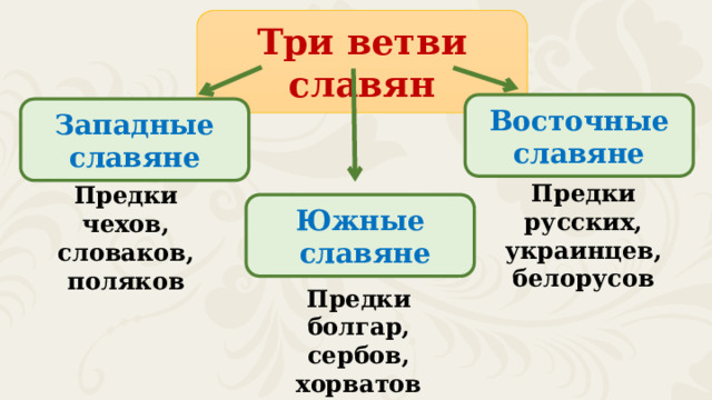 Три ветви славян Восточные славяне Западные славяне Предки русских, украинцев, белорусов Предки чехов, словаков, поляков Южные  славяне Предки болгар, сербов, хорватов 