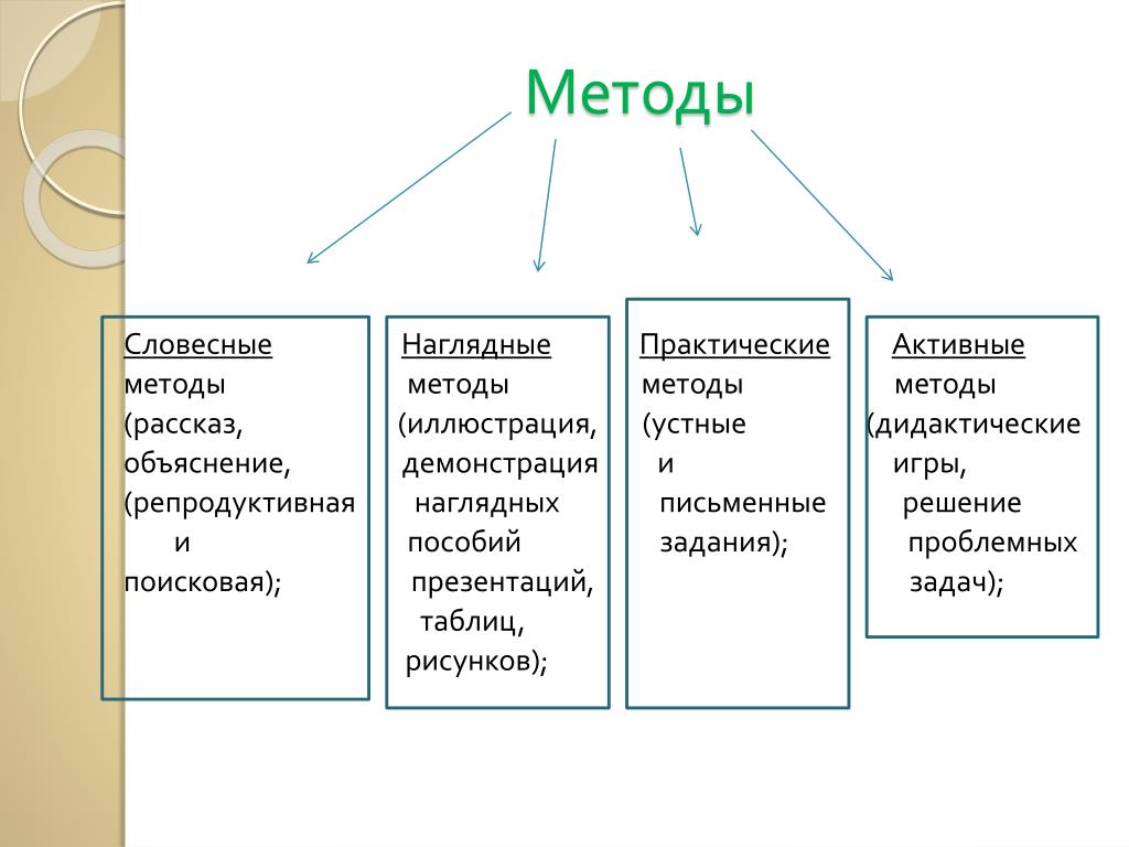 Различные группы методов. Таблица методов и приемов обучения дошкольников. Практический метод в ДОУ. Методы и приемы Словесные наглядные практические. Словесные методы в ДОУ.