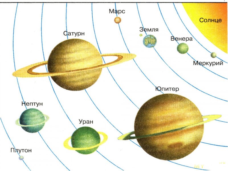 Солнечная система рисунок с названиями планет по порядку