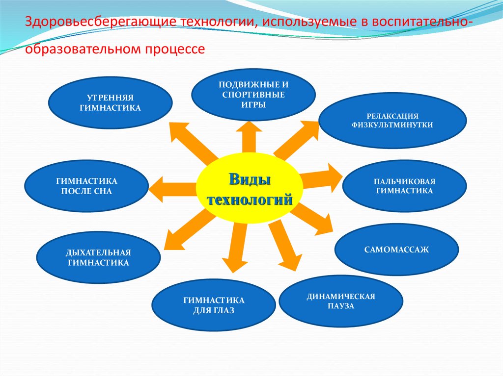 Здоровьесберегающая технология план конспект