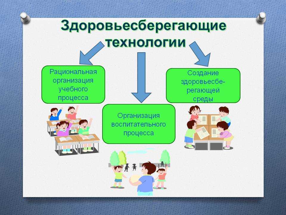 Здоровье сберегающие технологии используемые в школе презентация