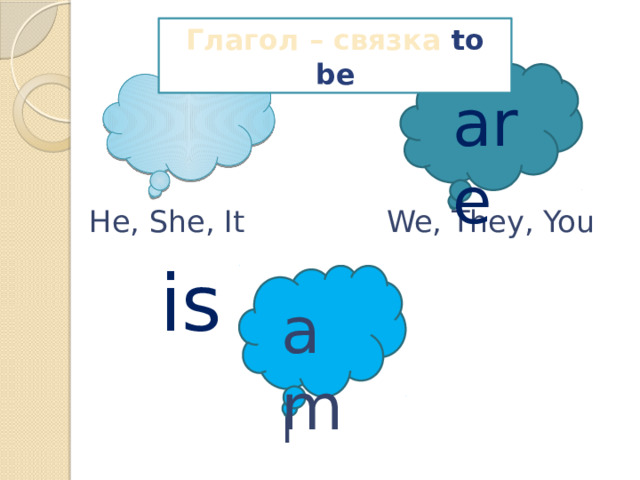  is Глагол – связка to be He, She, It We, They, You   I are am 