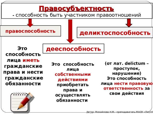 Правосубъектность  -  способность быть участником правоотношений правоспособность деликтоспособность Это способность лица иметь гражданские права и нести гражданские обязанности дееспособность (от лат. delictum – проступок, нарушение) Это способность лица нести правовую ответственность за свои действия Это способность лица собственными действиями приобретать права и осуществлять обязанности Автор: Михайлова Н.М.- преподаватель МАОУ «Лицей № 21» 