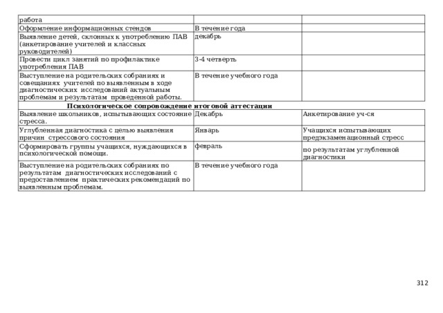 работа Оформление информационных стендов В течение года Выявление детей, склонных к употреблению ПАВ (анкетирование учителей и классных руководителей) декабрь Провести цикл занятий по профилактике употребления ПАВ 3-4 четверть Выступление на родительских собраниях и совещаниях учителей по выявленным в ходе диагностических исследований актуальным проблемам и результатам проведенной работы. В течение учебного года Психологическое сопровождение итоговой аттестации Выявление школьников, испытывающих состояние стресса. Декабрь Углубленная диагностика с целью выявления причин стрессового состояния Анкетирование уч-ся Январь Сформировать группы учащихся, нуждающихся в психологической помощи. Выступление на родительских собраниях по результатам диагностических исследований с предоставлением практических рекомендаций по выявленным проблемам. Учащихся испытывающих предэкзаменационный стресс февраль В течение учебного года по результатам углубленной диагностики  