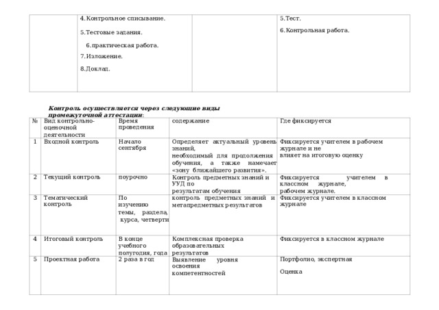 Контрольное списывание. Тестовые задания. 6.практическая работа. Изложение.  Доклад. Тест.  Контрольная работа. Контроль осуществляется через следующие виды промежуточной аттестации : № Вид контрольно-оценочной деятельности 1 2 Входной контроль Время проведения Текущий контроль содержание Начало сентября 3 Где фиксируется Тематический контроль Определяет актуальный уровень знаний, необходимый для продолжения обучения, а также намечает «зону ближайшего развития». поурочно 4 Итоговый контроль Контроль предметных знаний и УУД по результатам обучения По  изучению темы,  раздела, курса, четверти Фиксируется учителем в рабочем журнале и не влияет на итоговую оценку 5 контроль  предметных  знаний  и метапредметных результатов Фиксируется  учителем  в  классном  журнале, рабочем журнале. В конце учебного полугодия, года Проектная работа Комплексная проверка образовательных результатов Фиксируется учителем в классном журнале 2 раза в год Фиксируется в классном журнале Выявление  уровня  освоения компетентностей Портфолио, экспертная Оценка 