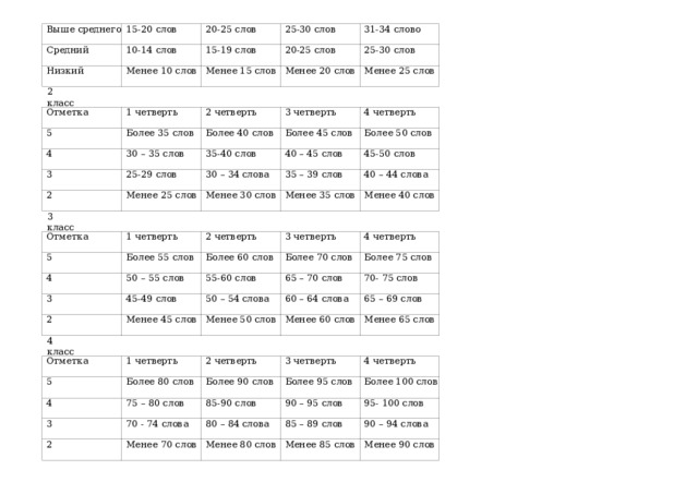 Выше среднего 15-20 слов Средний 10-14 слов 20-25 слов Низкий Менее 10 слов 25-30 слов 15-19 слов 20-25 слов 31-34 слово Менее 15 слов 25-30 слов Менее 20 слов Менее 25 слов 2 класс Отметка 1 четверть 5 Более 35 слов 2 четверть 4 30 – 35 слов 3 четверть Более 40 слов 3 2 4 четверть 35-40 слов Более 45 слов 25-29 слов 40 – 45 слов Менее 25 слов Более 50 слов 30 – 34 слова Менее 30 слов 45-50 слов 35 – 39 слов Менее 35 слов 40 – 44 слова Менее 40 слов 3 класс Отметка 5 1 четверть 4 2 четверть Более 55 слов 3 3 четверть Более 60 слов 50 – 55 слов 2 45-49 слов 4 четверть 55-60 слов Более 70 слов 65 – 70 слов Более 75 слов 50 – 54 слова Менее 45 слов 70- 75 слов 60 – 64 слова Менее 50 слов 65 – 69 слов Менее 60 слов Менее 65 слов 4 класс Отметка 5 1 четверть 4 Более 80 слов 2 четверть 3 3 четверть Более 90 слов 75 – 80 слов 2 70 - 74 слова 4 четверть 85-90 слов Более 95 слов 90 – 95 слов Более 100 слов 80 – 84 слова Менее 70 слов 95- 100 слов 85 – 89 слов Менее 80 слов 90 – 94 слова Менее 85 слов Менее 90 слов 