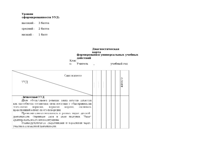 Уровни сформированности УУД: высокий -  3 балла средний -  2 балла низкий -  1 балл Диагностическая карта формирования универсальных учебных действий Учитель    учебный год Класс: 