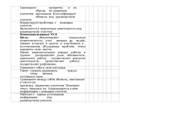 Группирует  предметы  и  их  образы  по  заданным учителем  признакам.  Классифицирует  объекты  под руководством учителя. Формулирует  проблемы  с  помощью  учителя. Включается в творческую деятельность под руководством учителя Коммуникативные УУД Цель: обеспечивают социальную компетентность, учет мнения др. людей, умение вступать в диалог и участвовать в коллективном обсуждении проблем, четко выражать свои мысли Имеет первоначальные навыки работы в группе: распределяет роли, обязанности, выполняет работу, осуществляет контроль деятельности, представляет работу, осуществляет рефлексию. Оценивает себя и свои поступки. Умеет  слушать,  принимать  чужую  точку  зрения, отстаивать свою. Сравнивает между собой объекты, описанные в тексте по признаку, заданному учителем. Понимает текст, опираясь на содержащуюся в нём информацию с помощью учителя. Работает  с  одним  источником  информации  под руководством учителя. 