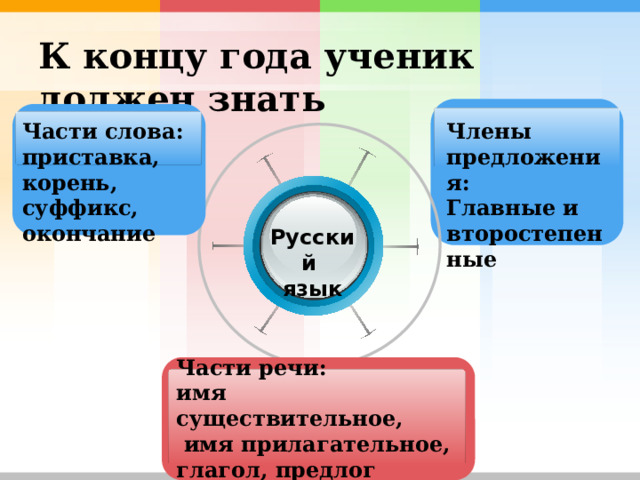 Родительское собрание в 3 классе.