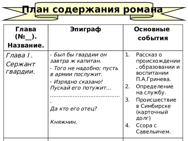 План содержания романа Глава (№__). Название. Эпиграф Глава I . Сержант гвардии. Основные события  Был бы гвардии он завтра ж капитан.  Того не надобно; пусть в армии послужит.  Изрядно сказано! Пускай его потужит… ………………………………… .. Да кто его отец?  Княжнин. Рассказ о происхождении, образовании и воспитании П.А.Гринева. Определение на службу. Происшествие в Симбирске (карточный долг) Ссора с Савельичем. 