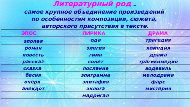 Литературный род  —   самое крупное объединение произведений  по особенностям композиции, сюжета,  авторского присутствия в тексте.        ЭПОС           ЛИРИКА     ДРАМА эпопея  ода  роман  элегия  трагедия  повесть  рассказ  комедия  гимн  сонет  драма  сказка   послание  трагикомедия  басня  эпиграмма  очерк   водевиль  мелодрама  эпитафия  анекдот  эклога  фарс    мистерия  мадригал   