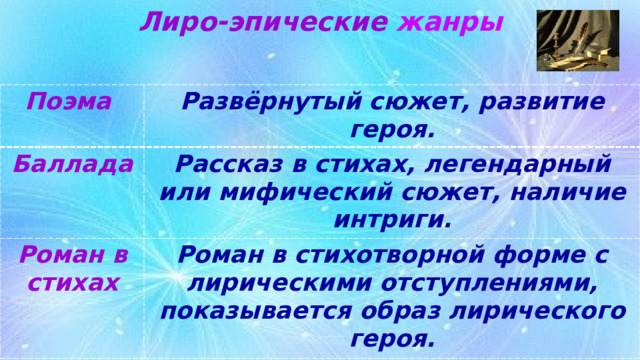 Лиро-эпические  жанры Поэма Развёрнутый сюжет, развитие героя. Баллада Рассказ в стихах, легендарный или мифический сюжет, наличие интриги. Роман в стихах Роман в стихотворной форме с лирическими отступлениями, показывается образ лирического героя. 