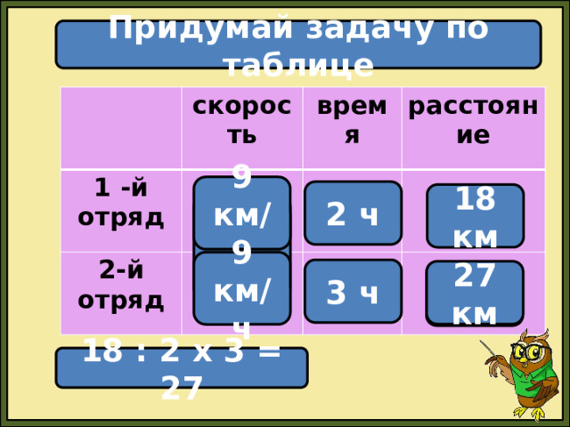 Придумай задачу по таблице скорость 1 -й отряд время 2-й отряд расстояние 9 км/ч 2 ч 18 км одинаковая 9 км/ч 3 ч 27 км ? 18 : 2 х 3 = 27 