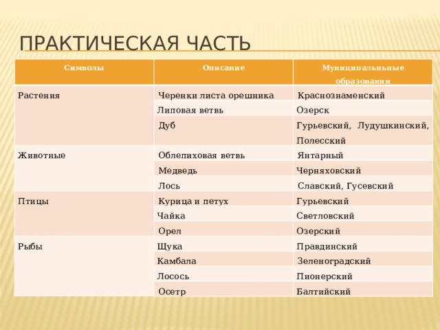 ПРАКТИЧЕСКАЯ ЧАСТЬ Символы Описание Растения Муниципальньные образования Черенки листа орешника Краснознаменский Липовая ветвь Озерск Животные Дуб Гурьевский, Лудушкинский, Полесский Облепиховая ветвь Янтарный Медведь Черняховский Лось Птицы Славский, Гусевский Курица и петух Гурьевский Чайка Светловский Орел Рыбы Озерский Щука Правдинский Камбала Зеленоградский Лосось Пионерский Осетр Балтийский 
