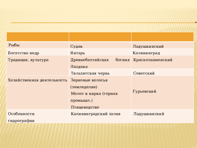 . Рыбы Судак Богатства недр Янтарь Ладушкинский Традиции, культура Калининград Древнебалтийская богиня Лаздона Тильзитская чернь Краснознаменский Хозяйственная деятельность Особенности Советский Зерновые колосья (земледелие) Молот и кирка (горная промышл.) гидрографии Калининградский залив   Птицеводство   Ладушкинский Гурьевский 