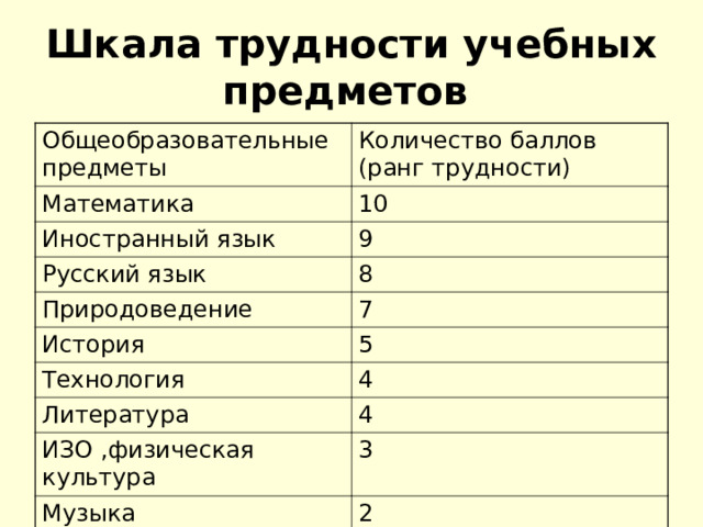 Шкала трудности учебных предметов  Общеобразовательные предметы Количество баллов (ранг трудности) Математика 10 Иностранный язык 9 Русский язык 8 Природоведение 7 История 5 Технология 4 Литература 4 ИЗО ,физическая культура 3 Музыка 2 