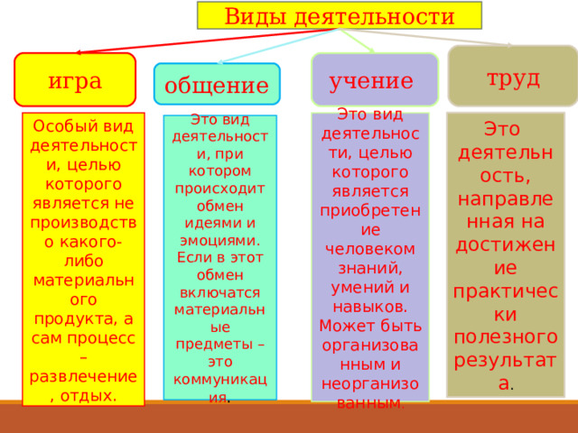 Виды деятельности труд игра учение общение Особый вид деятельности, целью которого является не производство какого-либо материального продукта, а сам процесс – развлечение, отдых. Это вид деятельности, целью которого является приобретение человеком знаний, умений и навыков. Может быть организованным и неорганизованным . Это деятельность, направленная на достижение практически полезного результата . Это вид деятельности, при котором происходит обмен идеями и эмоциями. Если в этот обмен включатся материальные предметы – это коммуникация . 9 