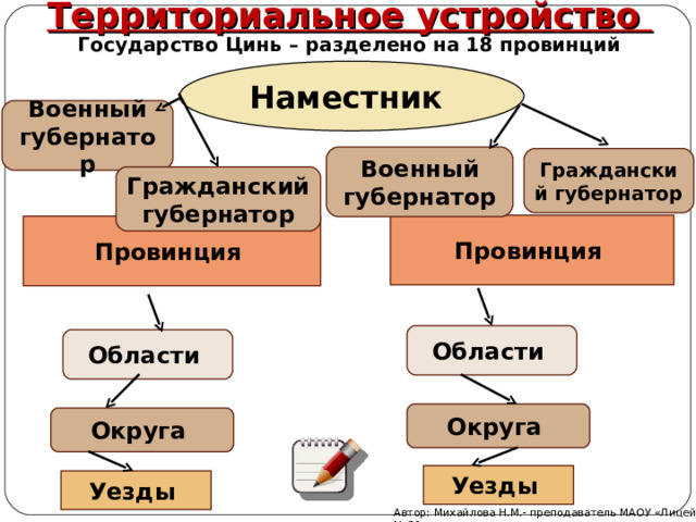 Территориальное устройство Государство Цинь – разделено на 18 провинций Наместник  Военный  губернатор Военный  губернатор Гражданский  губернатор Гражданский  губернатор Провинция Провинция Области Области Округа Округа Уезды  Уезды  Автор: Михайлова Н.М.- преподаватель МАОУ «Лицей № 21» 