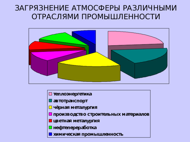 ЗАГРЯЗНЕНИЕ АТМОСФЕРЫ РАЗЛИЧНЫМИ ОТРАСЛЯМИ ПРОМЫШЛЕННОСТИ 