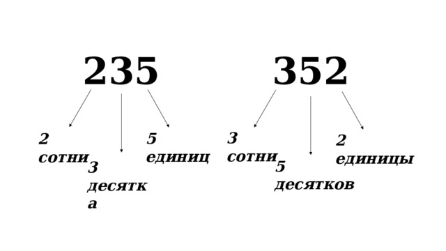 352 235 3 сотни 5 единиц 2 сотни 2 единицы 5 десятков 3 десятка 