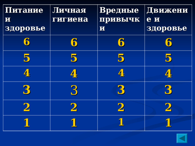 Питание и здоровье 6 Личная гигиена 6 5 Вредные привычки 5 4 Движение и здоровье 6 3 4 5 6 5 2 3 4 1 2 4 3 1 3 2 2 1 1  