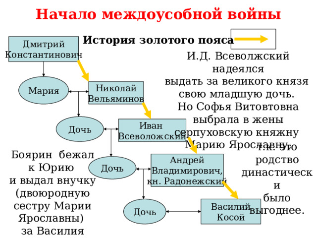 Презентация феодальная война