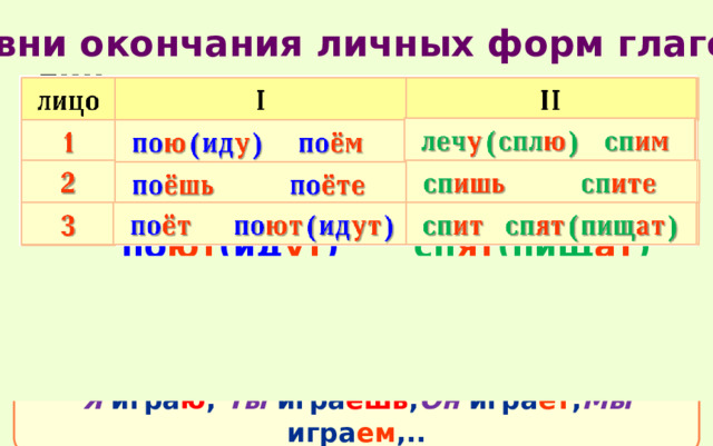 Сравни окончания личных форм глагола I II лицо  леч у (спл ю ) сп им 1  по ю (ид у ) по ём  сп ишь сп ите 2  по ёшь по ёте  сп ит сп ят (пищ ат )  по ёт по ют (ид ут ) 3  Спряжение - это изменение глагола по лицам и числам и все его личные окончания  Я игра ю , Ты игра ешь , Он игра ет , Мы игра ем ,.. 