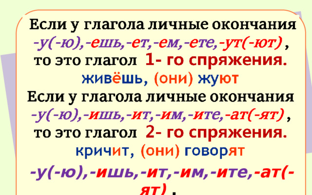  Если у глагола личные окончания -у(-ю),- е шь,- е т,- е м,- е те, -ут(-ют)  , то это глагол 1- го спряжения. жив ё шь, (они) жу ют Если у глагола личные окончания -у(-ю),- и шь,- и т,- и м,- и те, -ат(-ят)  , то это глагол 2- го спряжения.  крич и т, (они) говор ят 