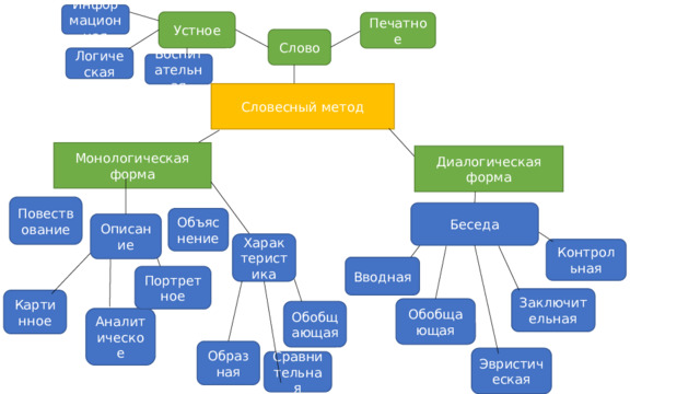 Информационная Устное Печатное Слово Логическая Воспитательная Словесный метод Монологическая форма Диалогическая форма Повествование Беседа Объяснение Описание Характеристика Контрольная Вводная Портретное Заключительная Картинное Обобщающая Обобщающая Аналитическое Образная Эвристическая Сравнительная 