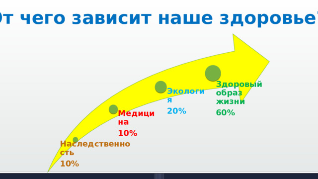 От чего зависит наше здоровье? Здоровый образ жизни 60% Экология 20% Медицина 10% Наследственность 10% 