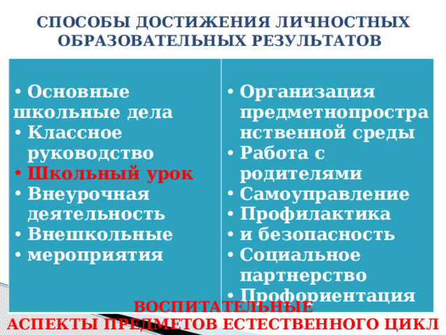  СПОСОБЫ ДОСТИЖЕНИЯ ЛИЧНОСТНЫХ ОБРАЗОВАТЕЛЬНЫХ РЕЗУЛЬТАТОВ  Основные  школьные дела Организация предметнопространственной среды Работа с родителями Самоуправление Профилактика и безопасность Социальное партнерство Профориентация Классное руководство Школьный урок Внеурочная деятельность Внешкольные мероприятия  ВОСПИТАТЕЛЬНЫЕ АСПЕКТЫ ПРЕДМЕТОВ ЕСТЕСТВЕННОГО ЦИКЛА 