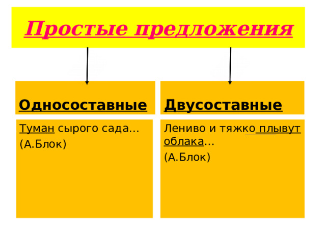 Простые предложения Односоставные Двусоставные Туман сырого сада… (А.Блок) Лениво и тяжко плывут облака … (А.Блок) 