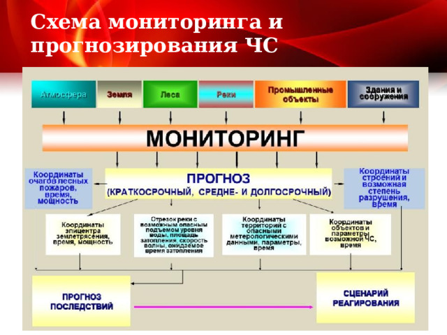 Схема мониторинга и прогнозирования ЧС 1 