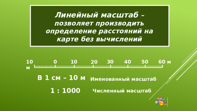  Линейный масштаб – позволяет производить определение расстояний на карте без вычислений 50 60 м 40 10 0 30 10 м 20 В 1 см – 10 м Именованный масштаб 1 : 1000 Численный масштаб 