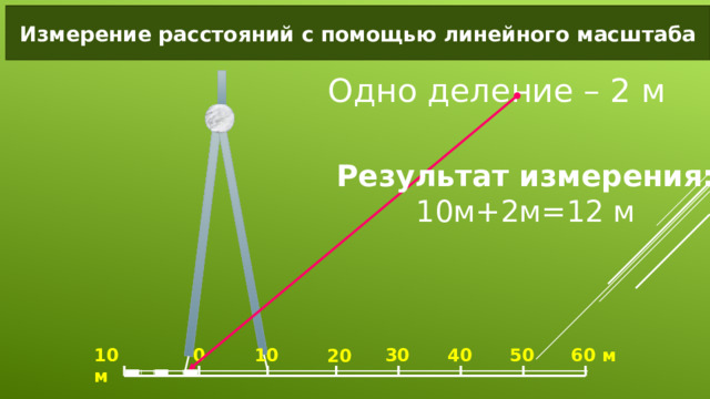 Измерение расстояний с помощью линейного масштаба Одно деление – 2 м Результат измерения: 10м+2м=12 м 10 60 м 50 40 30 0 10 м 20 