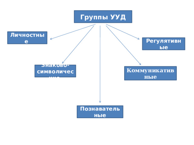 Группы УУД Личностные Регулятивные Знаково- символические Коммуникативные Познавательные 