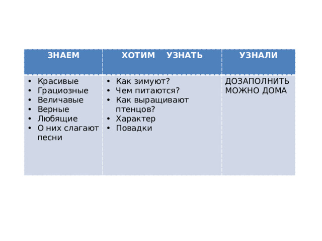 ЗНАЕМ ХОТИМ УЗНАТЬ Красивые Грациозные Величавые Верные Любящие О них слагают песни УЗНАЛИ Как зимуют? Чем питаются? Как выращивают птенцов? Характер Повадки ДОЗАПОЛНИТЬ МОЖНО ДОМА 