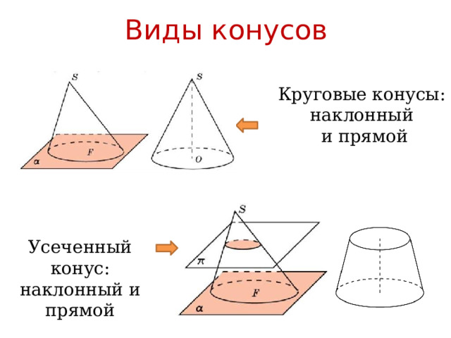 Виды конусов Круговые конусы: наклонный  и прямой Усеченный конус: наклонный и прямой 