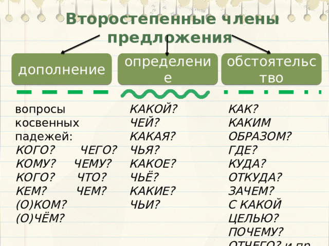 Второстепенные члены предложения дополнение определение обстоятельство КАК? КАКОЙ? ЧЕЙ? вопросы косвенных падежей: КОГО? ЧЕГО? КАКАЯ? ЧЬЯ? КАКИМ ОБРАЗОМ? КОМУ? ЧЕМУ? КАКОЕ? ЧЬЁ? ГДЕ? КОГО? ЧТО?  КЕМ? ЧЕМ?  (О)КОМ? (О)ЧЁМ? КАКИЕ? ЧЬИ? КУДА? ОТКУДА? ЗАЧЕМ? С КАКОЙ ЦЕЛЬЮ? ПОЧЕМУ? ОТЧЕГО? и пр.  